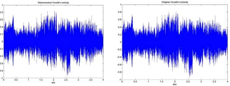 Gambar 2.16 Gelombang Suara Dari File Audio Yang Sama [14]  Audio Watermarking dapat digunakan dengan banyak cara