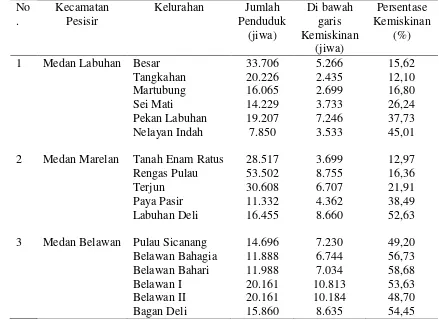 Tabel 2. Jumlah Pendudukdan Tingkat Kemiskinan di Wilayah PesisirKota Medan