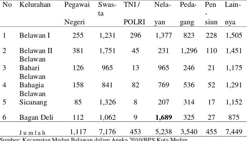 Tabel 3. DataPendudukyang bekerjamenurutLapanganUsaha diKecamatan Medan Belawan menurut Kelurahan (2009)