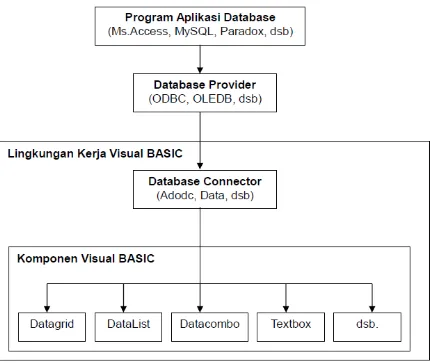 Gambar 2.6 Alur kerja pemrograman database dalam Visual BASIC 