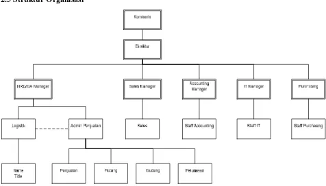 Gambar 2.2 Struktur Organisasi 