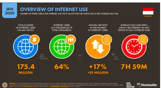 Gambar 1.1 Data Pengguna Internet di Indonesia 2020 
