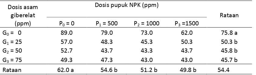 Tabel 1. Waktu keluarnya tunas (HSS) pada penyambungan tanaman mangga dengan  pemberian berbagai dosis asam giberelat (GA3) dan pupuk NPK (15-15-15) 