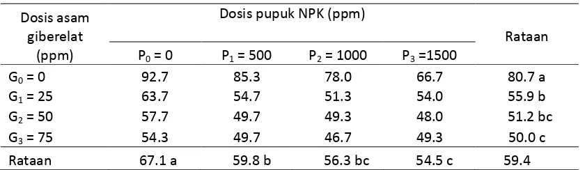 Tabel 2. Waktu keluarnya daun (HSS) pada penyambungan tanaman mangga dengan pemberian berbagai dosis asam giberelat (GA3) dan pupuk NPK (15-15-15) 