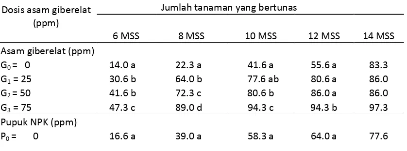 Tabel 3. Persentase Jumlah tanaman yang bertunas pada penyambungan tanaman mangga umur 6-14 MSS dengan pemberian berbagai dosis asam giberelat (GA3) dan pupuk NPK (15-15-15) 