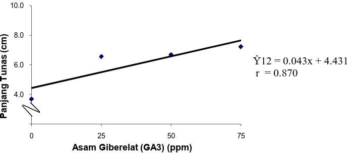 Gambar 5. Hubungan panjang tunas pada penyambungan tanaman mangga dengan pemberian berbagai dosis GA3 pada umur 12 MSS