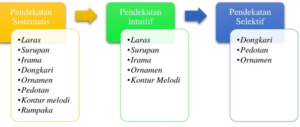 Gambar 1. Skema Pendekatan deskripsi gaya vokal dalam Tembang Sunda Cianjuran. 