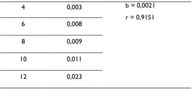 Tabel I. Standar Natirum Diklofenak Panjang  Gelombang Maksimum 274 nm  Ppm  Absorbansi  a = -0,0064  4  0,003  b = 0,0021 r = 0,9151 6 0,008 8 0,009 10 0,011 12 0,023 