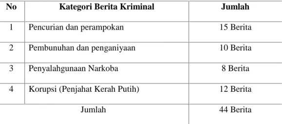 Tabel  2.    Klasifikasi  Berita  Kriminal  Surat  Kabar  Riau  Pos  Edisi  Agustus 2011 (per kategori)