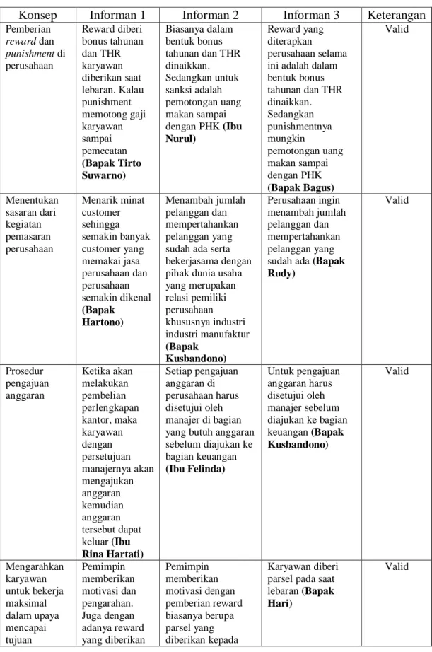 Tabel 4.3. Hasil Trianggulasi Actuating  