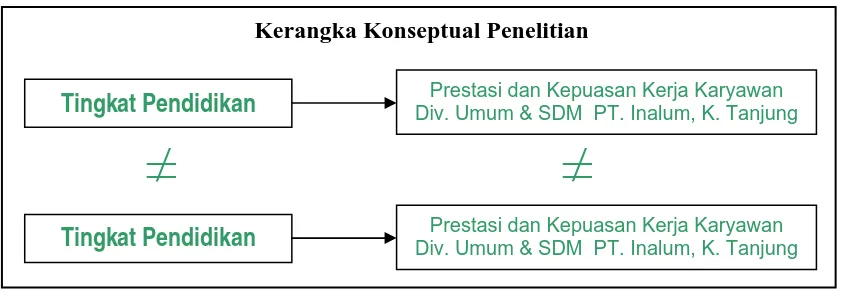 Gambar 1.1 Kerangka Konseptual Sumber : Robbins, 2007 