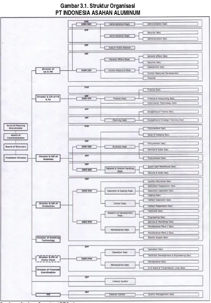 Gambar : Struktur Organisasi PT Inalum Sumber : Inalum Public Relation (IPR), Juni 2009 