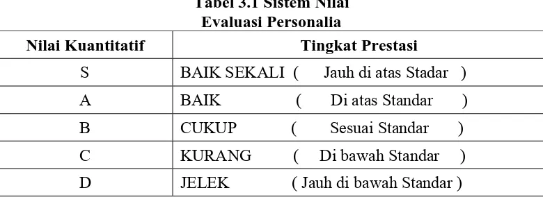 Tabel 3.1 Sistem Nilai Evaluasi Personalia 