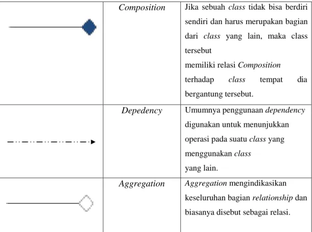 Tabel 2.3. Simbol yang digunakan dalam Sequence Diagram. 