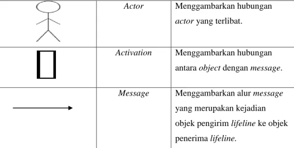 Tabel 2.4. Simbol yang digunakan dalam Activity Diagram. 