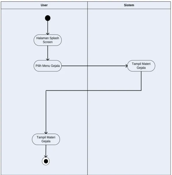 Gambar 3.4 Activity Diagram Materi Gejala. 