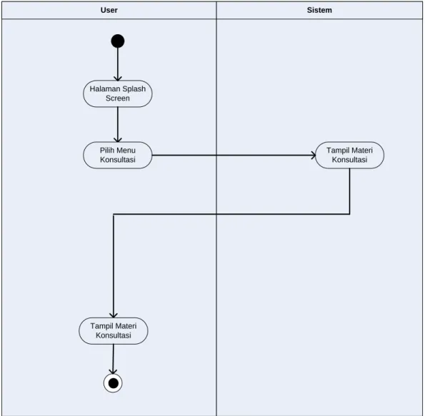 Gambar 3.5 Activity Diagram Konsultasi. 