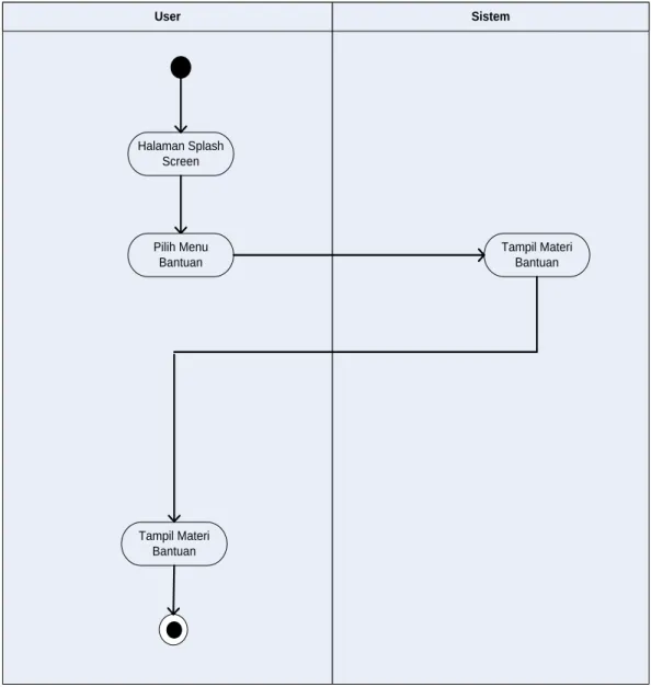 Gambar 3.6 Activity Diagram Bantuan. 