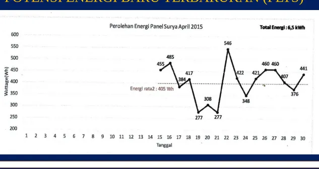Grafik Perolehan Energi Listrik dari Sistem Panel Surya yang 