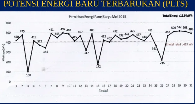 Grafik Perolehan Energi Listrik dari Sistem Panel Surya yang 