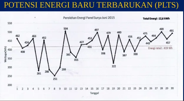 Grafik Perolehan Energi Listrik dari Sistem Panel Surya yang 