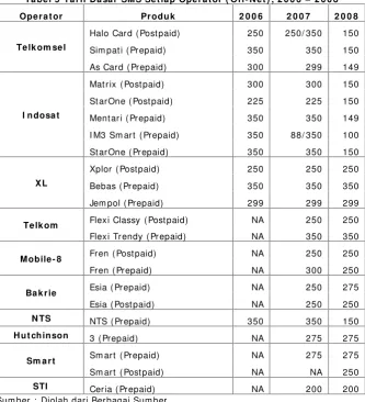 Tabel 5  Tarif Dasar SMS Setiap Operator ( Off-Net) , 2 00 6 – 2 008