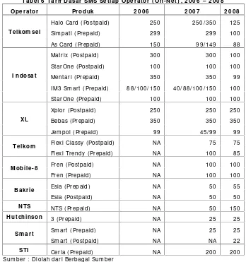 Tabel 6  Tarif Dasar SMS Setiap Operator ( On-Net) , 2 00 6 – 2 008