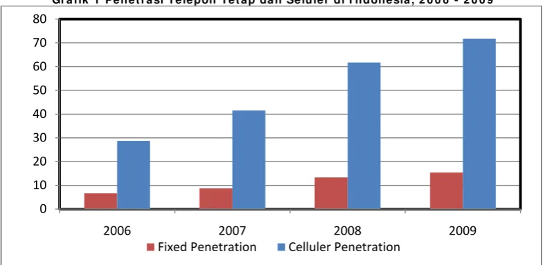 Grafik 1 Penetrasi Telepon Tetap dan Seluler di I ndonesia, 2 00 6 - 200 9