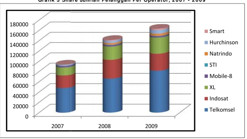 Grafik 2 Pangsa Pasasar Pelanggan Telekom unikasi di I ndonesia, 20 04
