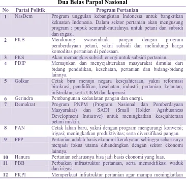 Tabel 1. Daftar Program Kampanye Sektor Pertanian  Dua Belas Parpol Nasional 