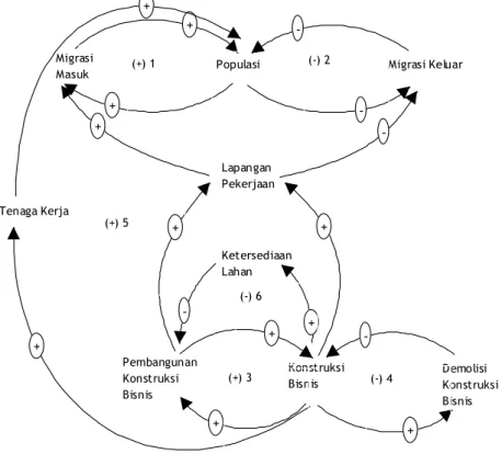 Diagram Hubungan Sebab Akibat Model Sistem Dinamis Populasi dan Bisnis  