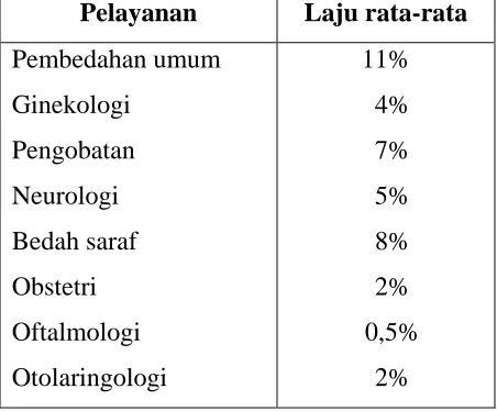 Tabel 7. Laju rata-rata infeksi nosokomial selama periode tiga tahun pada tiap-tiap pelayanan rumah sakit besar untuk pendidikan