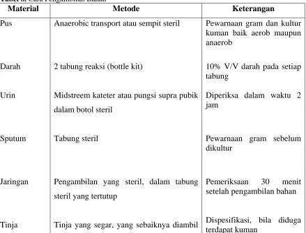 Tabel 8. Cara Pengambilan Bahan  Material 