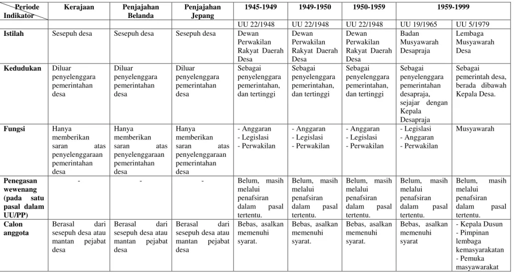 Tabel 2. Matrix Perkembangan Badan Permusyawaratan Desa dari Masa ke Masa        Periode  Indikator  Kerajaan  Penjajahan Belanda  Penjajahan Jepang  1945-1949  1949-1950  1950-1959  1959-1999  UU 22/1948  UU 22/1948  UU 22/1948  UU 19/1965  UU 5/1979 