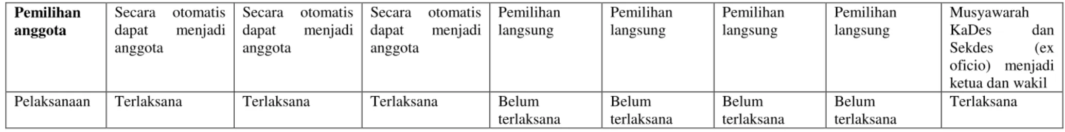 Tabel 3. Lanjutan Matrix Perkembangan Badan Permusyawaratan Desa dari Masa ke Masa                                               Periode 