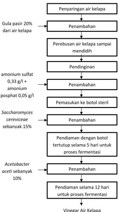 Gambar 2.1 Diagram Alir Proses Pembuatan  Vinegar Air Kelapa 