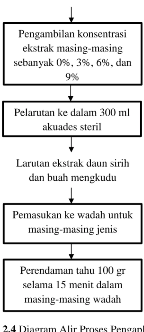 Gambar 2.4 Diagram Alir Proses Pengaplikasian  Pengawet pada Tahu berdasarkan Jurnal 2 