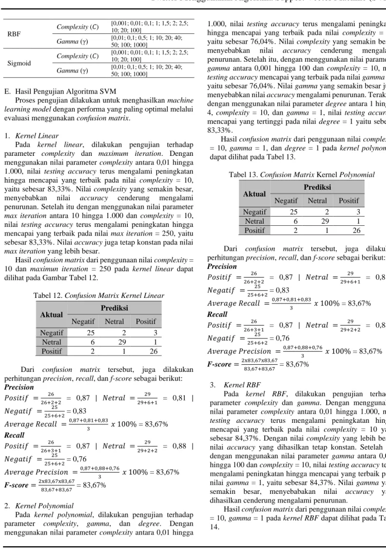 Tabel 12. Confusion Matrix Kernel Linear  Aktual   Prediksi 