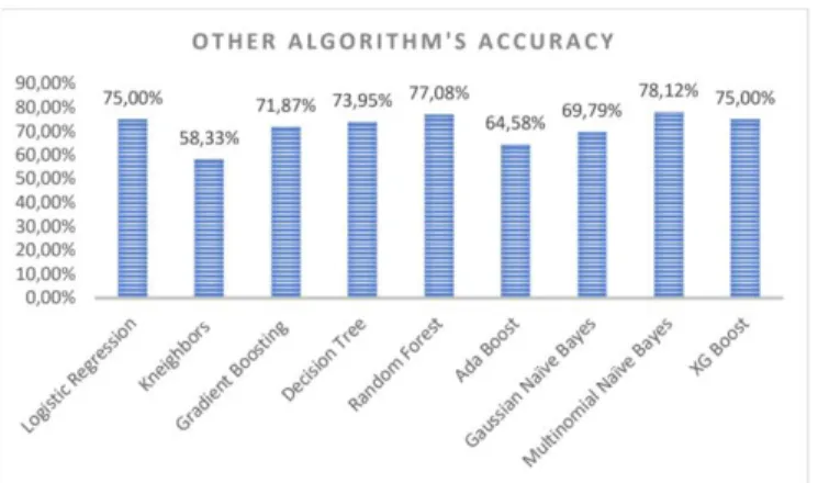 Gambar 7. Grafik Perbandingan Accuracy Algoritma Lain. 
