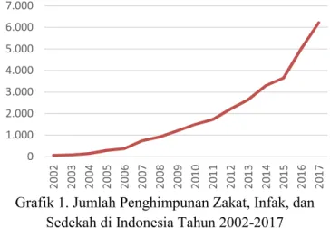 Grafik 1. Jumlah Penghimpunan Zakat, Infak, dan  Sedekah di Indonesia Tahun 2002-2017  Sumber: Baznas, 2017 