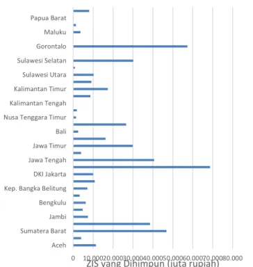 Grafik 2. Penghimpunan Zakat Infak, dan Sedekah  menurut Provinsi di Indonesia Tahun 2017  Sumber: Baznas  0 10.00020.00030.00040.00050.00060.00070.00080.000AcehSumatera BaratJambiBengkuluKep
