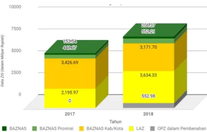 Gambar 1.2 Data ZIS Tahun 2017 dan 2018 