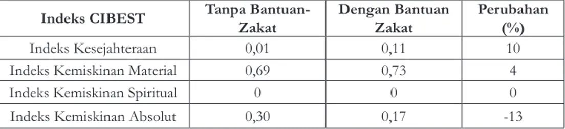 Tabel Indeks CIBEST di Kabupaten Sragen 11