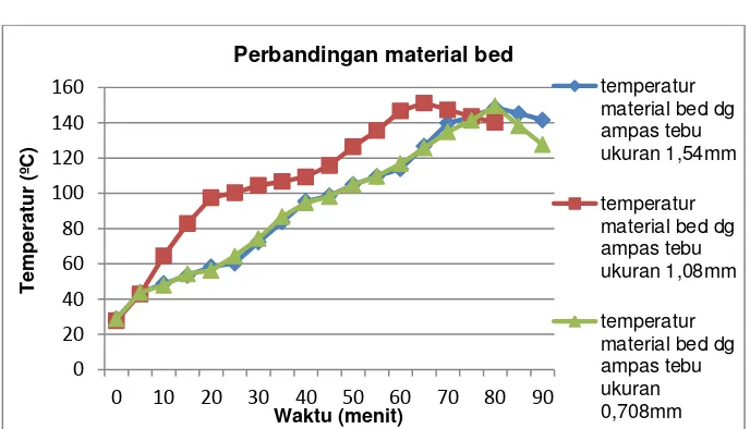 Gambar 3 Grafik perbandingan temperature reaktor material bed pada 