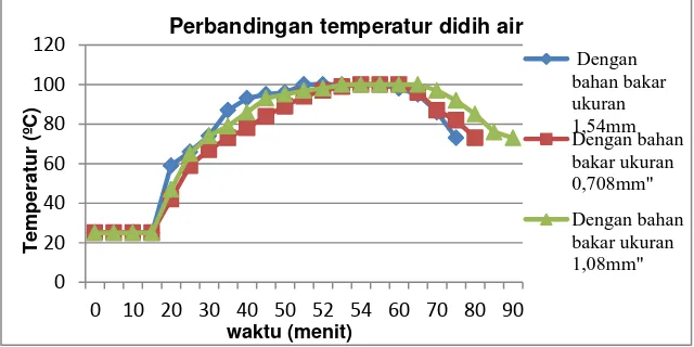Gambar 7 Grafik Perbandingan Hasil Gas Gasifikasi dari Ketiga Variasi 