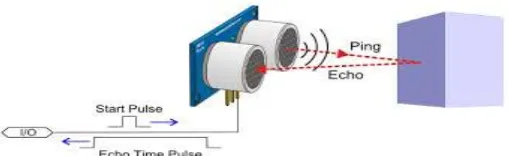 Gambar 2.1 Prinsip kerja sensor ultrasonik  