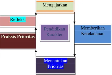 Gambar 1. Metodologi Pendidikan Karakter  