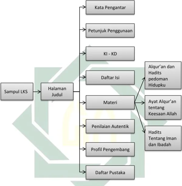 Gambar 1.5  Diagram Alur Desain  Pengembangan bahan ajar 