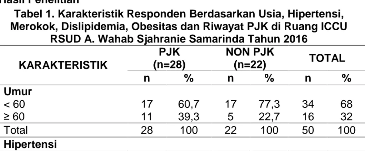 Tabel 1. Karakteristik Responden Berdasarkan Usia, Hipertensi,  Merokok, Dislipidemia, Obesitas dan Riwayat PJK di Ruang ICCU 