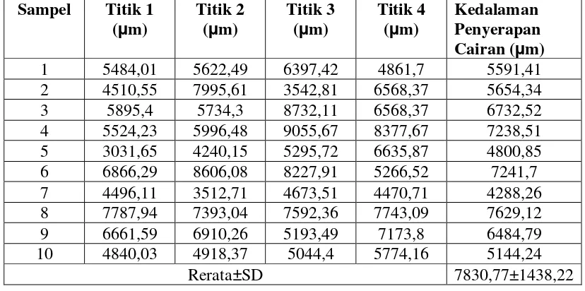 Tabel 7.15 Data kedalaman penyerapan cairan resin komposit nanohibrid setelah direndam di dalam saliva buatan selama 4 jam 